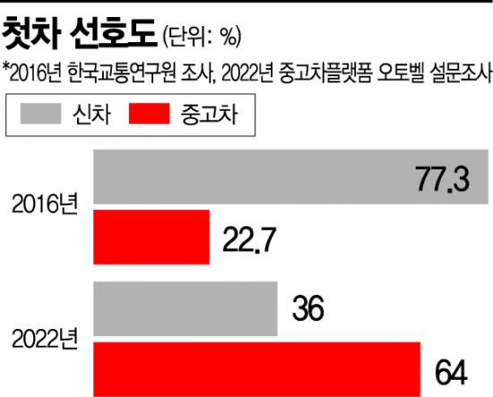 신차, 중고차, 헤이딜러, 중고차 구매, 중고차 시세
