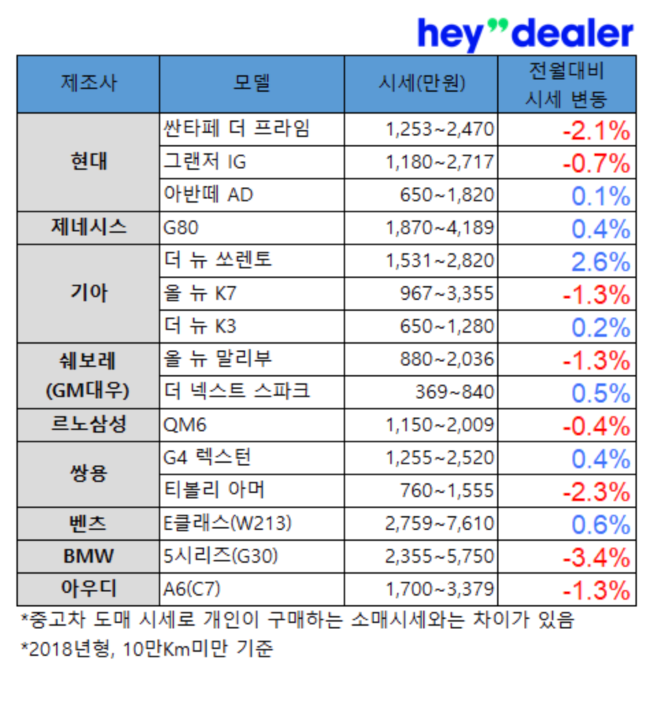 헤이딜러, 중고차 가격, 중고차 시세, 9월 중고차 시세, 중고차 시세표