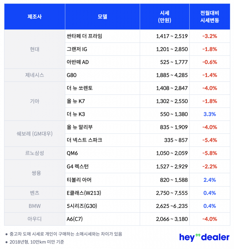 헤이딜러, 중고차 시세, 8월 중고차 시세, 중고차 가격, 중고차 시장