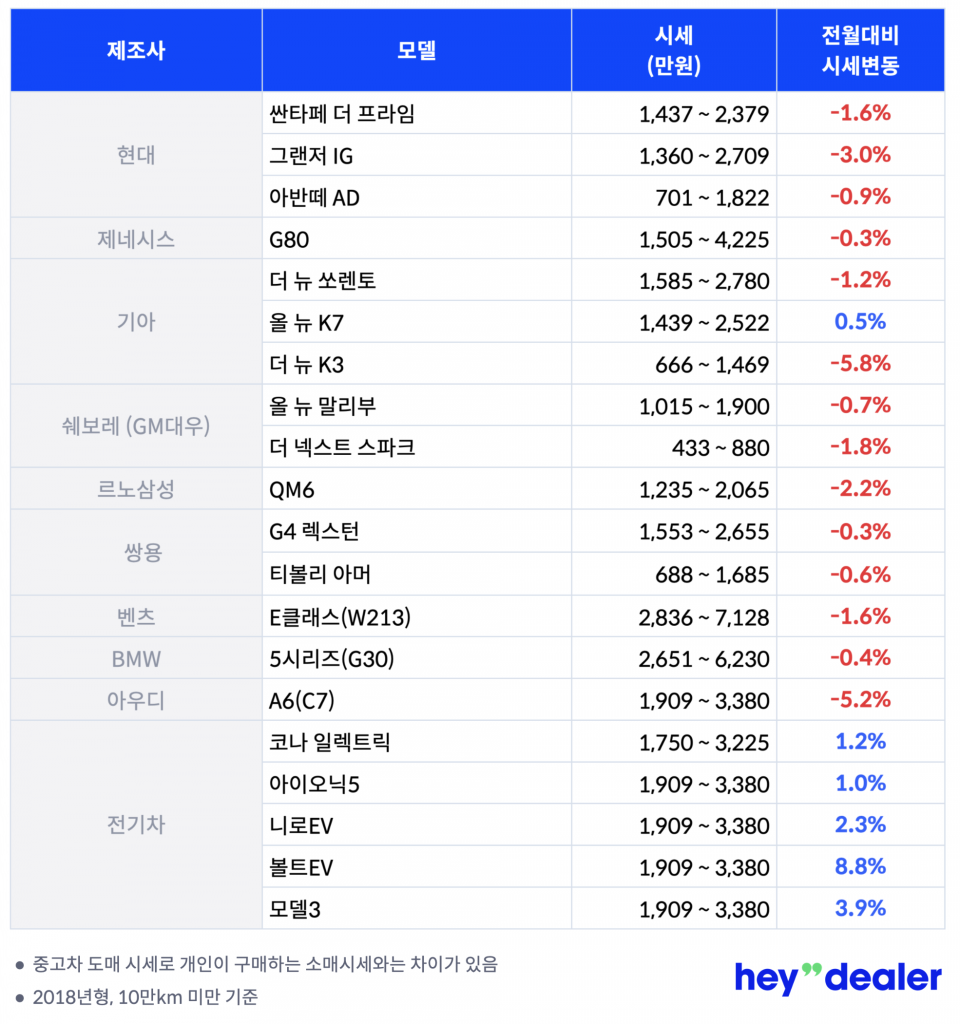 중고차 시세표, 헤이딜러, 중고차 시세, 7월 중고차 시세, 2022년 중고차 시세