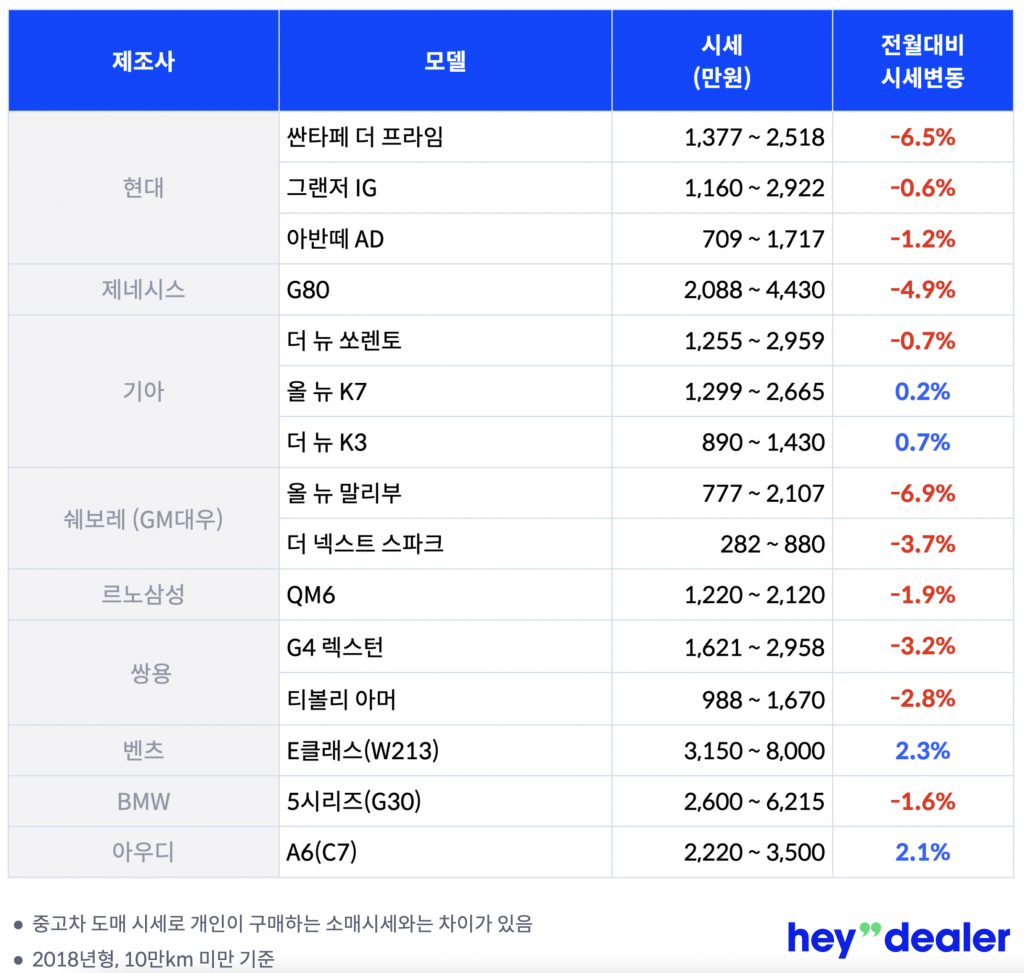 헤이딜러, 5월 중고차 시세표, 중고차 시세, 중고차 가격, 중고차 가격 추세