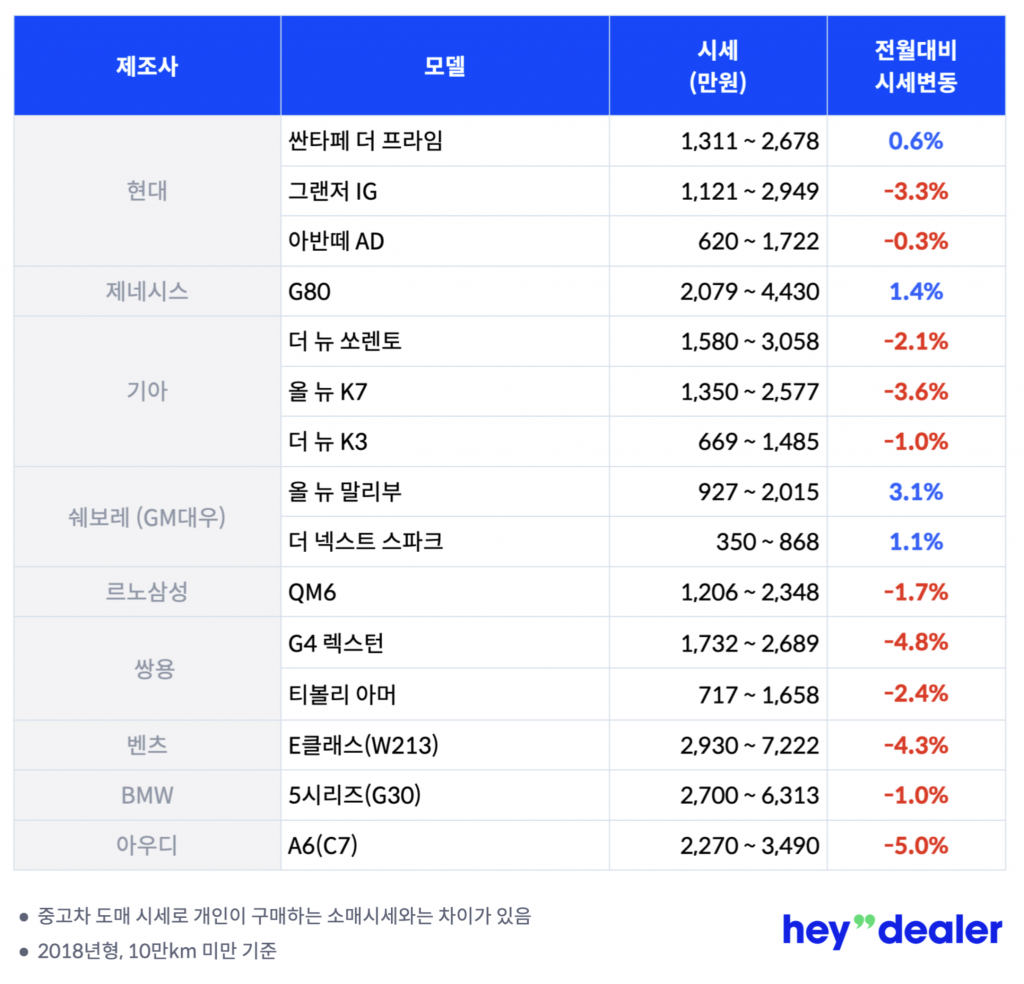 중고차 시세표, 헤이딜러, 중고차 시세, 중고차 가격, 4월 중고차 시세