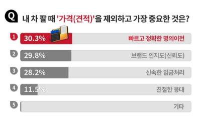 중고차 판매, 중고차 시세, 중고차 가격, 자동차 명의이전 주의사항