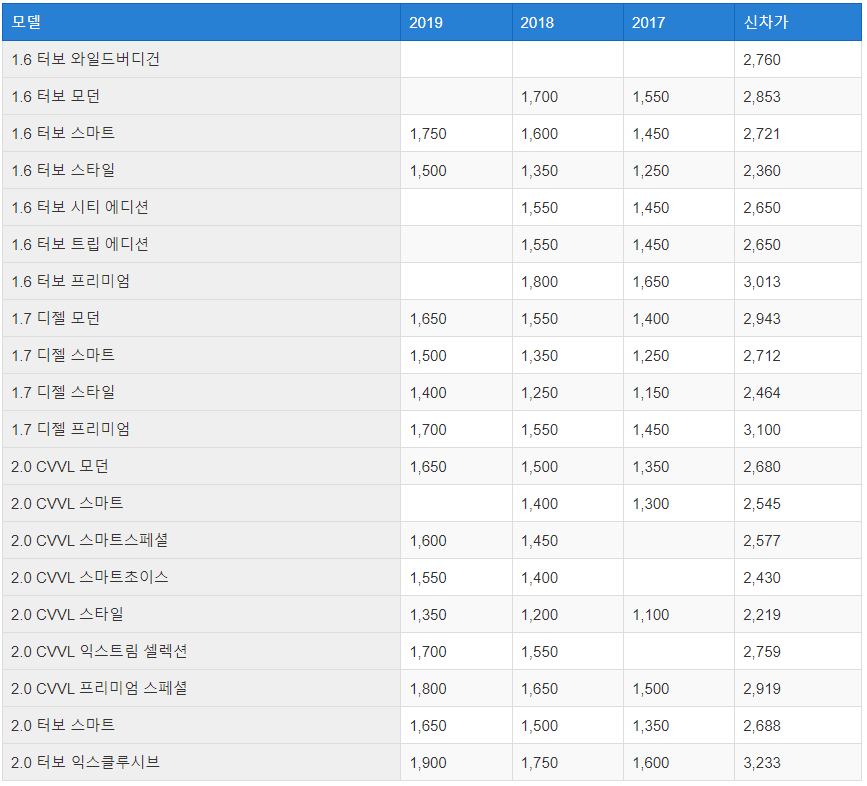 현대자동차 중고차, 중고차 시세, 중고차 사이트, 그랜저 가격, 헤이딜러