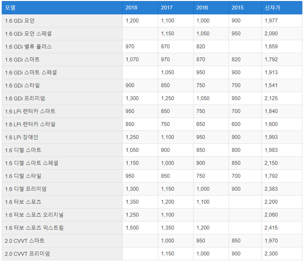 현대자동차 중고차, 중고차 시세, 중고차 사이트, 그랜저 가격, 헤이딜러