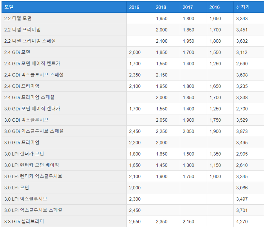 현대자동차 중고차, 중고차 시세, 중고차 사이트, 그랜저 가격, 헤이딜러
