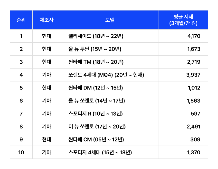 중고차 시세, suv 중고차 시세, 중고차 시세표, suv 순위, suv 인기 순위