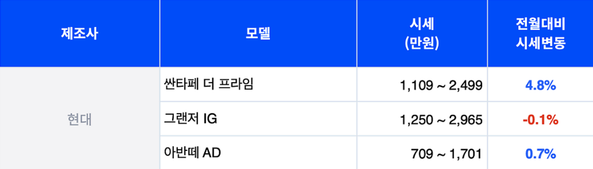 현대 중고차, 현대 중고차 시세, 아반떼 가격, 올 뉴 아반떼 CN7 가격