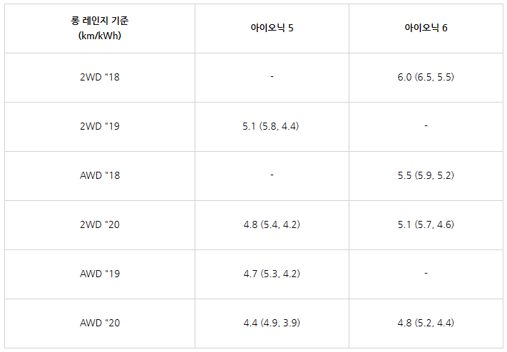 아이오닉 6 비교, 아이오닉 6, 아이오닉 6 실물, 아이오닉 6 내부, 아이오닉6 가격