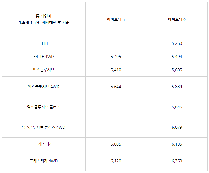 아이오닉 6 비교, 아이오닉 6, 아이오닉 6 실물, 아이오닉 6 내부, 아이오닉6 가격