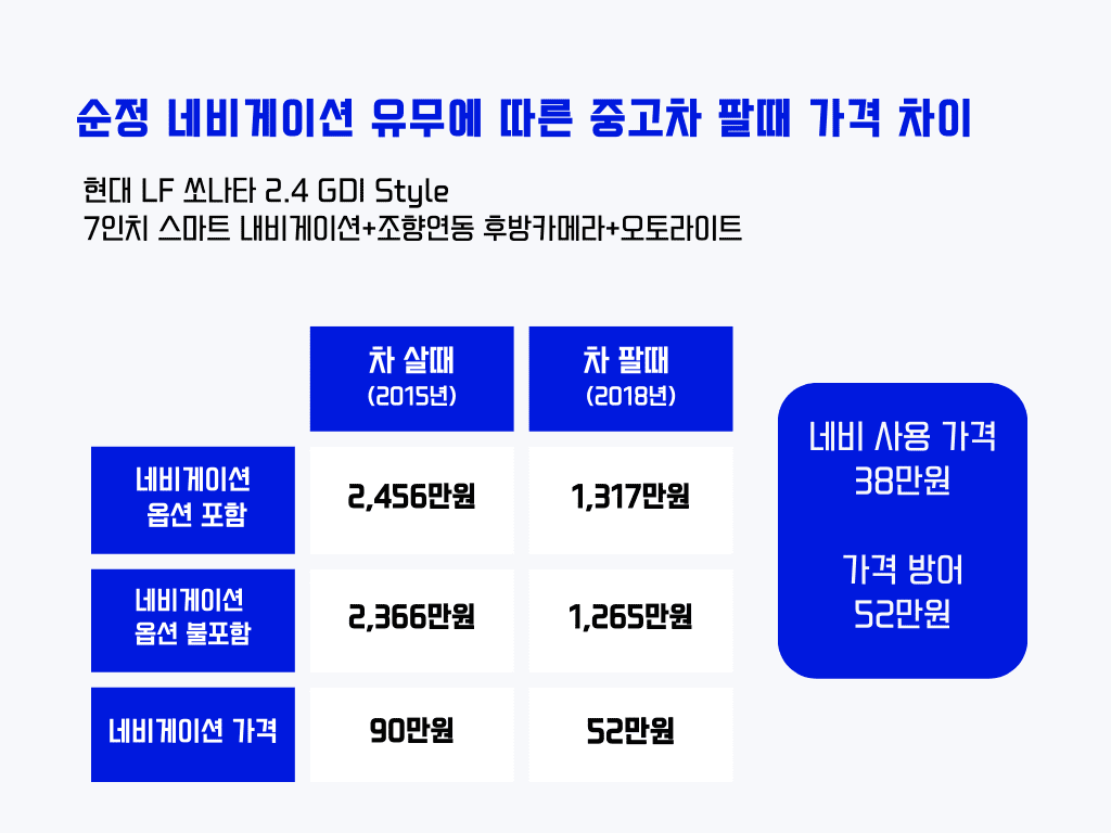 자동차 네비게이션, 순정 네비게이션, 자동차 옵션, 내차 팔때. 스마트폰 네비게이션