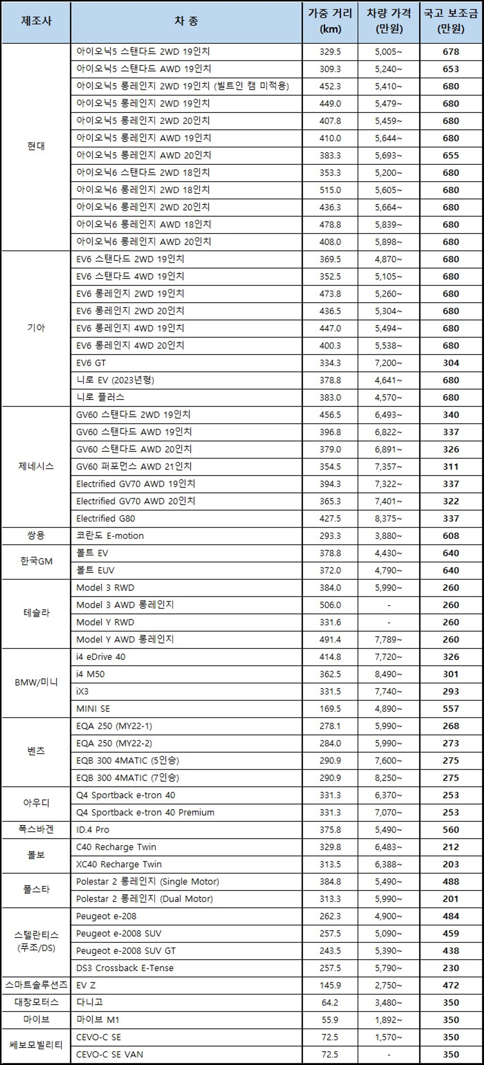 차량 모델별 전기차 보조금 금액, 2023 전기차 보조금, 전기차 보조금, 전기차 정책, 전기차 보조금 현황