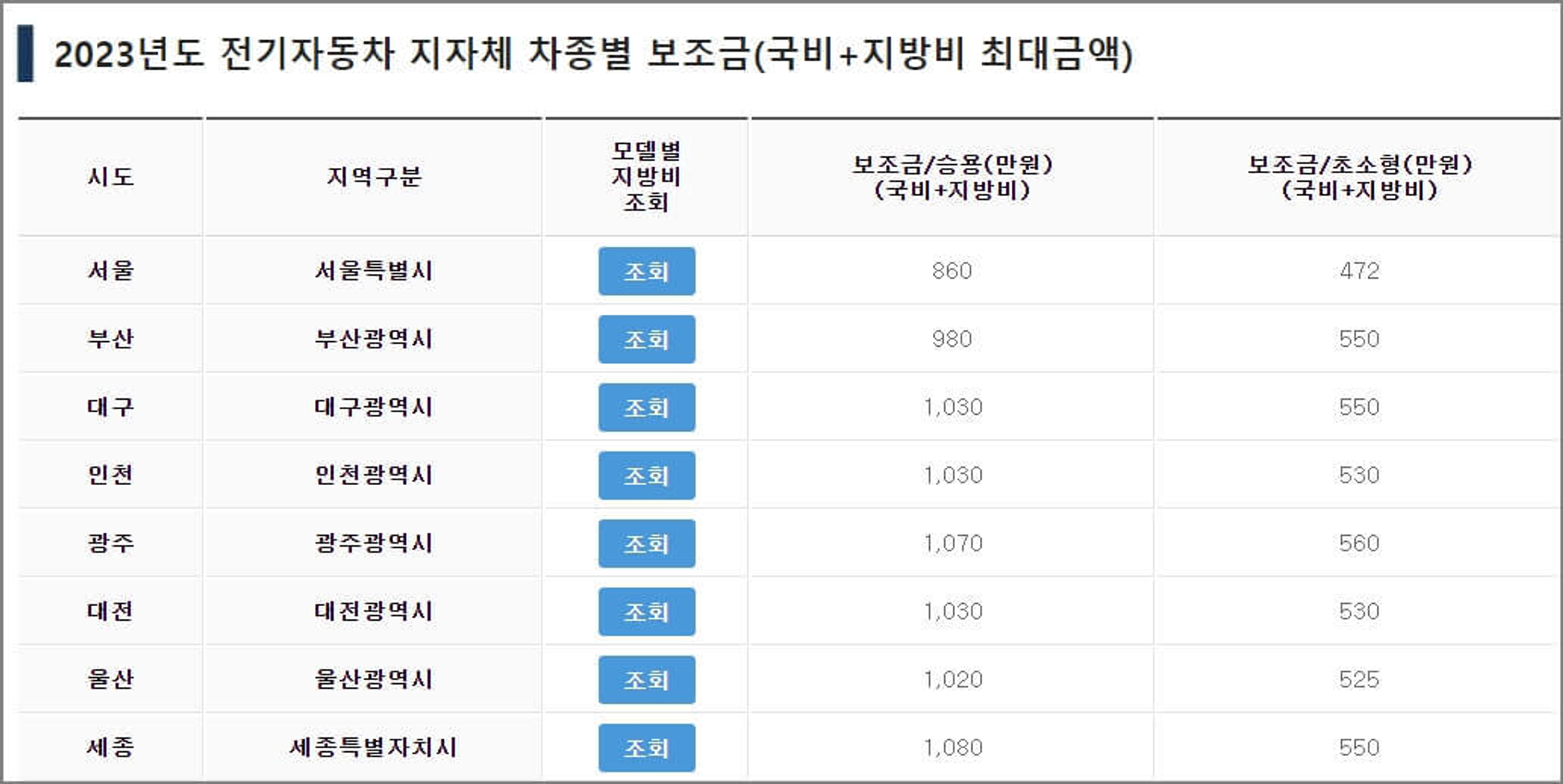 전기차 국고 보조금, 전기차 지자체 보조금, 2023 전기차 보조금, 전기차 정책, 전기차 보조금 현황