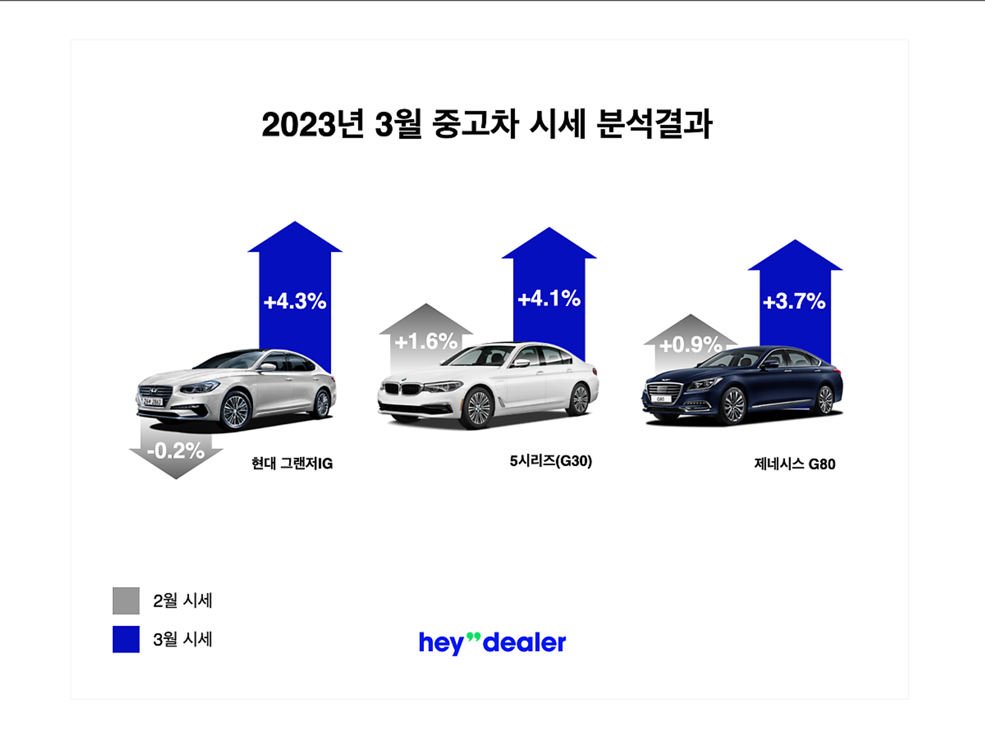 중고차 가격 하락, 중고차 시장, 중고차 동향, 2023년 3월 중고차 시세