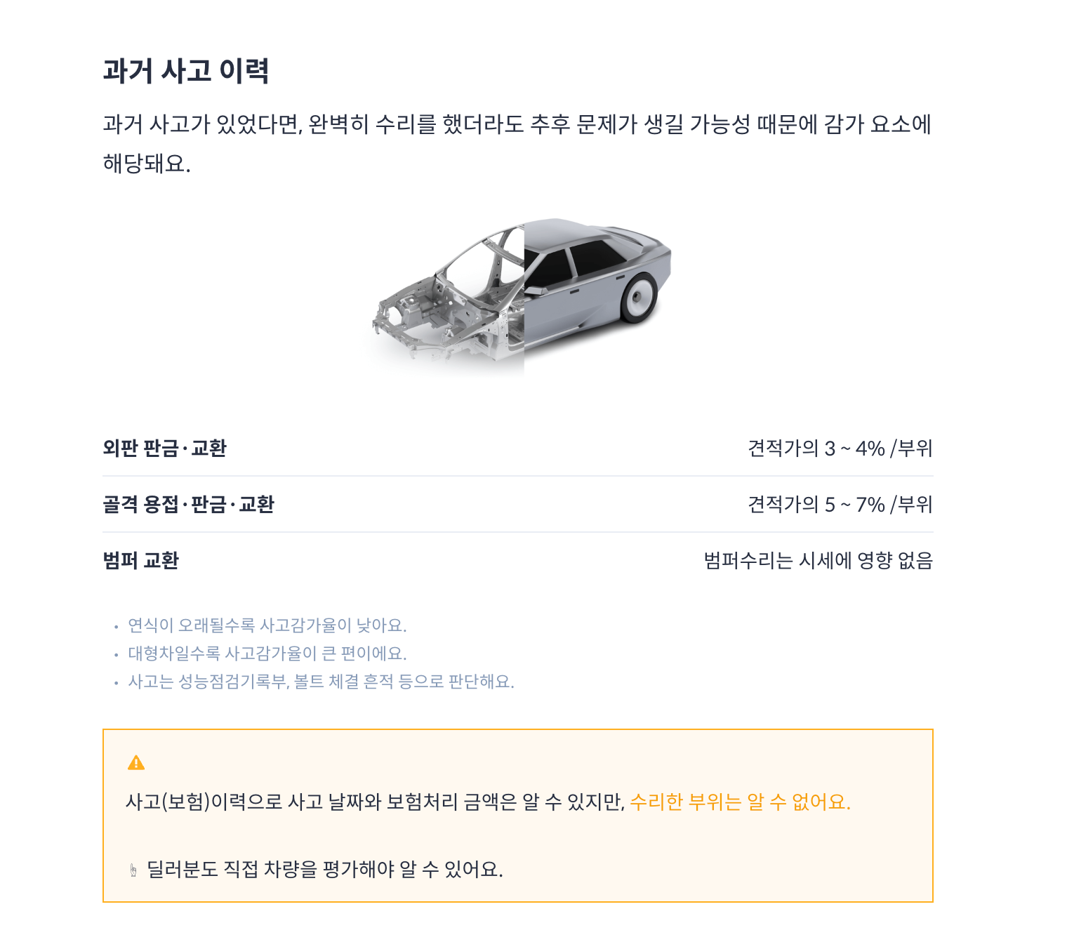 과거 사고 이력 과거 사고가 있었다면, 완벽히 수리를 했더라도 추후 문제가 생길 가능성 때문에 감가 요소에 해당돼요. 외판 판금·교환: 견적가의 3~4% /부위 골격 용접·판금·교환: 견적가의 5~7% /부위 범퍼 교환: 범퍼수리는 시세에 영향 없음 연식이 오래될수록 사고감가율이 낮아요. 대형차일수록 사고감가율이 큰 편이에요. 사고는 성능점검기록부, 볼트 체결 흔적 등으로 판단해요. 사고(보험)이력으로 사고 날짜와 보험처리 금액은 알 수 있지만, 수리한 부위는 알 수 없어요. 딜러분도 직접 차량을 평가해야 알 수 있어요.