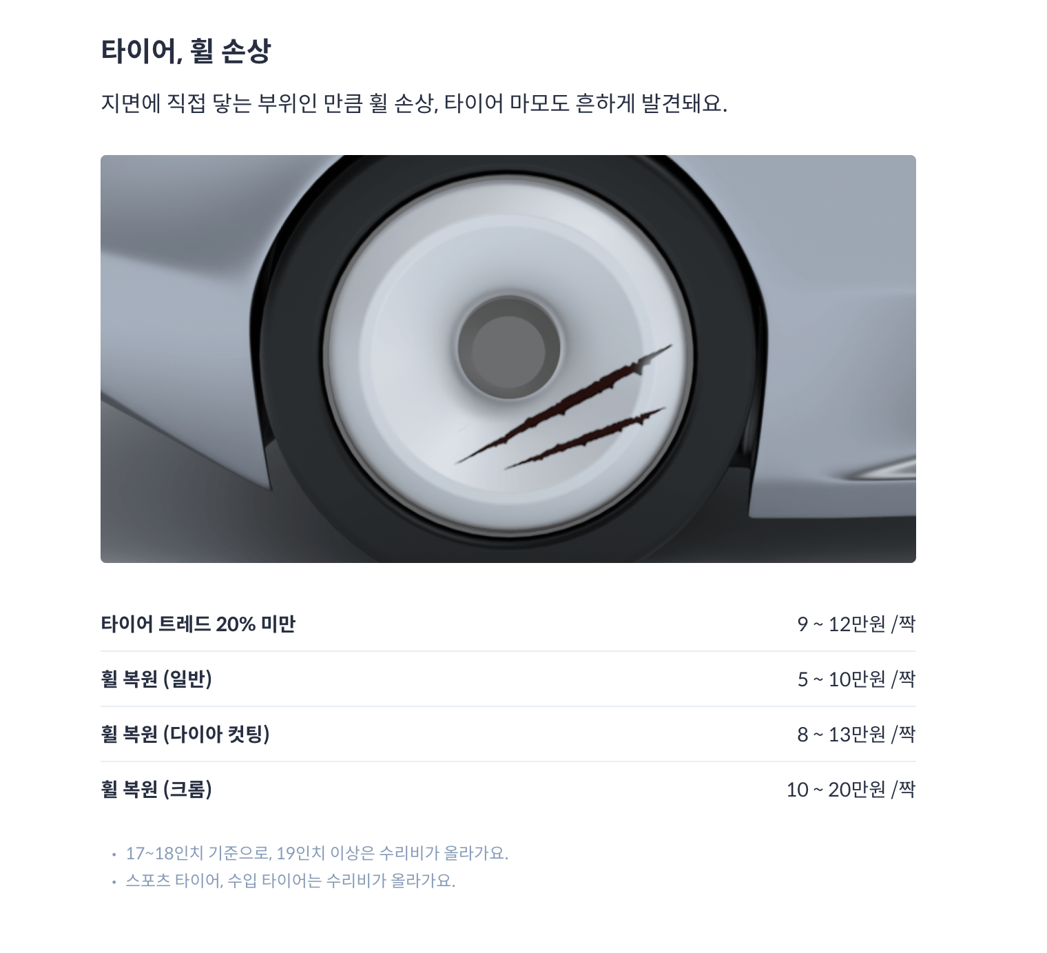 타이어 휠 손상 지면에 직접 닿는 부위인 만큼 휠 손상, 타이어 마모도 흔하게 발견돼요. 타이어 트레드 20% 미만: 9~12만원/짝 휠복원(일반): 5~10만원/짝 휠복원 (다이아 컷팅): 8~13만원/짝 휠복원 (크롬): 10~20만원/짝 •17~18인치 기준으로, 19인치 이상은 수리비가 올라가요. •스포츠 타이어, 수입 타이어는 수리비가 올라가요.