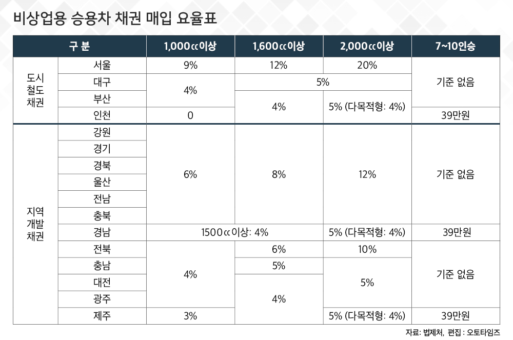 중고차 구매, 중고차 부대비용, 자동차 세금, 자동차 보험료, 헤이딜러