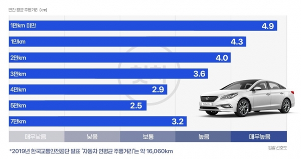 중고차 판매, 중고차 시세, 중고차 매매, 중고차 사이트, 헤이딜러