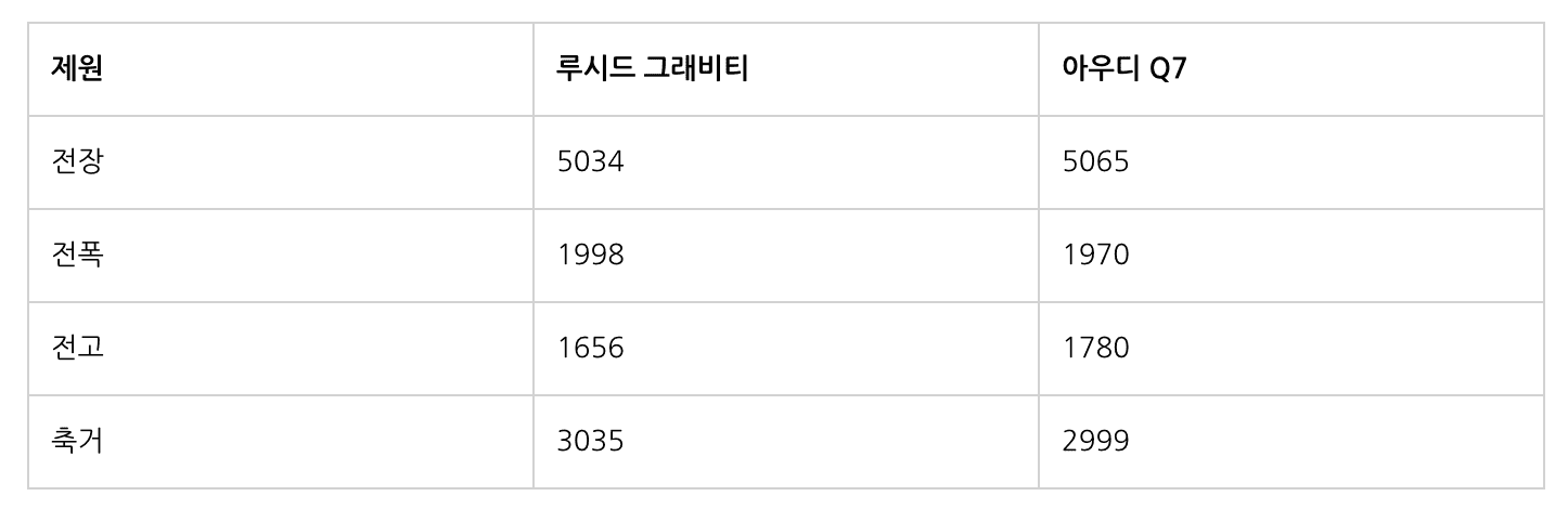 루시드 그래비티, 프리미엄 전기차, 루시드 모터스, 루시드 SUV, 미국 전기차