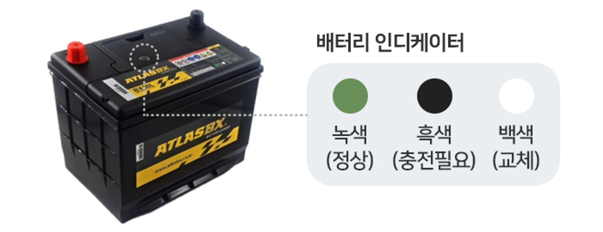 자동차 배터리 교체, 자동차 배터리 확인을 위한 배터리 인디케이터, 녹색: 정상, 흑색: 충전 필요, 백색: 교체