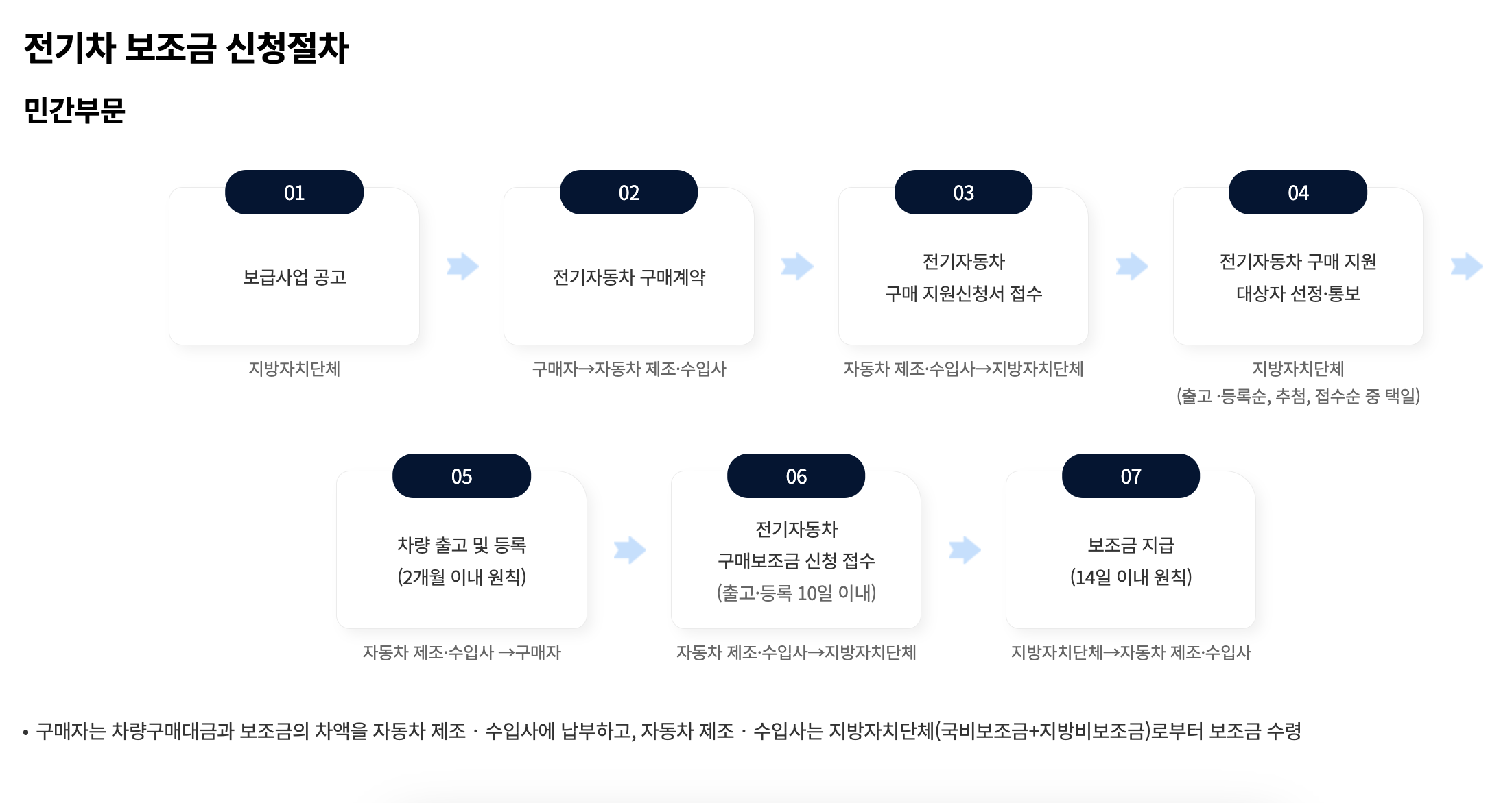 전기차 보조금 2024, 2024 전기차 보조금, 전기차 혜택, 지역별 전기차 보조금 신청 절차