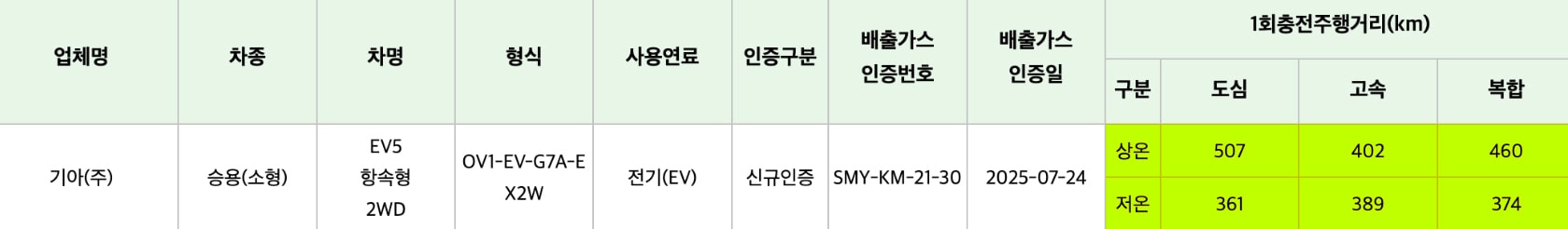 EV5, 기아 EV5, 전기차, 신차, 주행가능거리