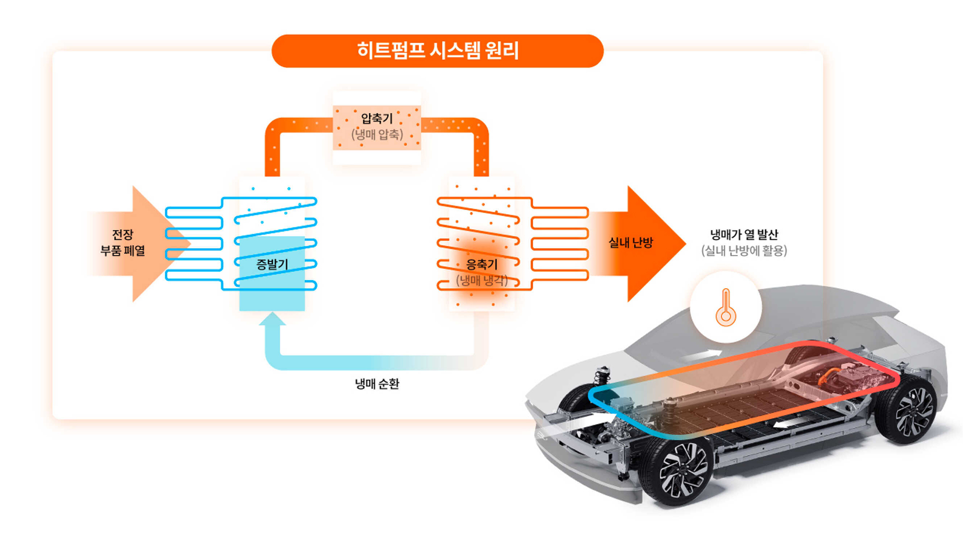 히트펌프, 배터리 히팅 시스템, 전기차, 중고 전기차, EV